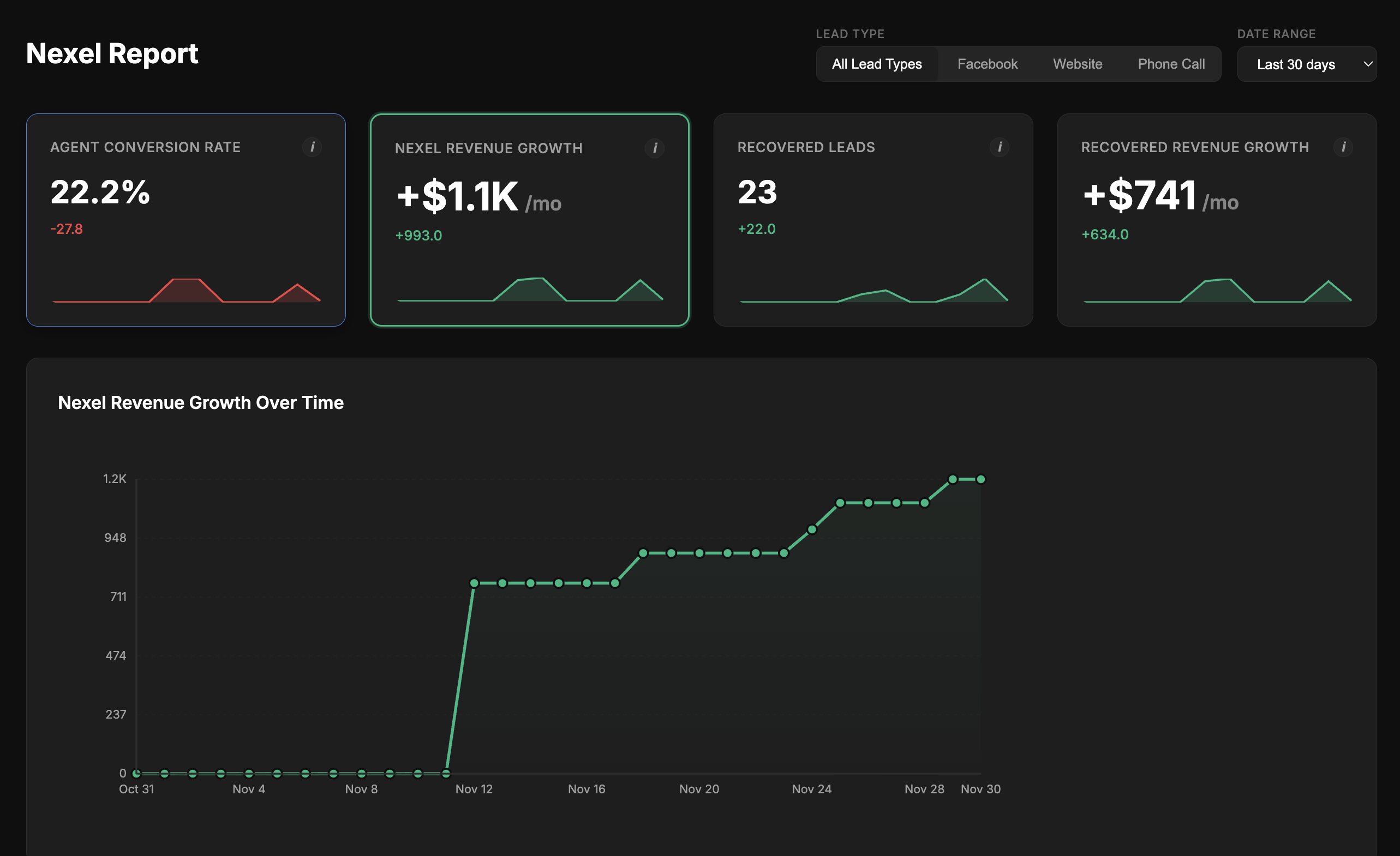 Real client results dashboard showing revenue growth